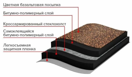 Изображение: черепица рулонная технониколь бобровый хвост, красная (8 м2/рул) в Минске
