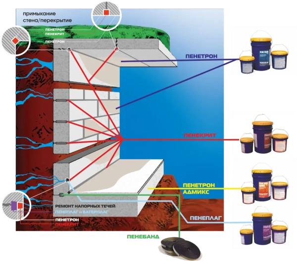 Изображение: пенетрон ( ведро 25кг) в Минске